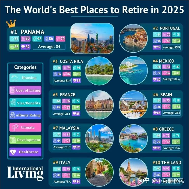 2025年全球最适合退休养老的10个国家,第一出乎意料,附退休养老移民攻略 - 知乎