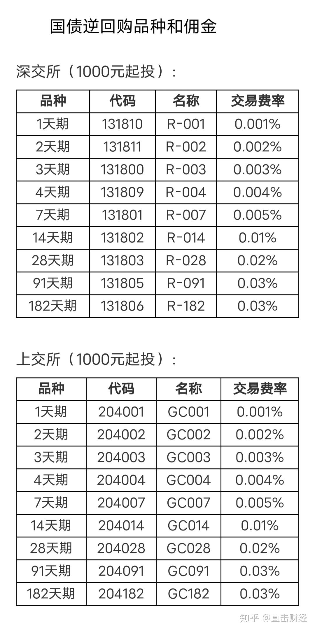 国债逆回购手续费多少?
