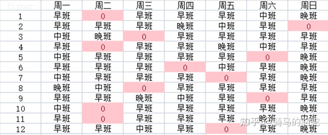 12人三班倒,每天每人8小时,每月每人休四天,怎么排班啊?