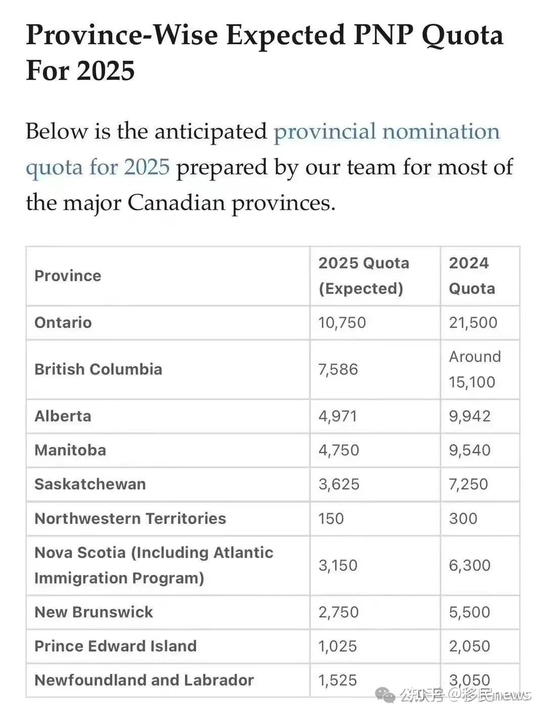 加拿大移民局“骚操作”引不满！所有省提名配额砍半，学签大降10%… - 知乎