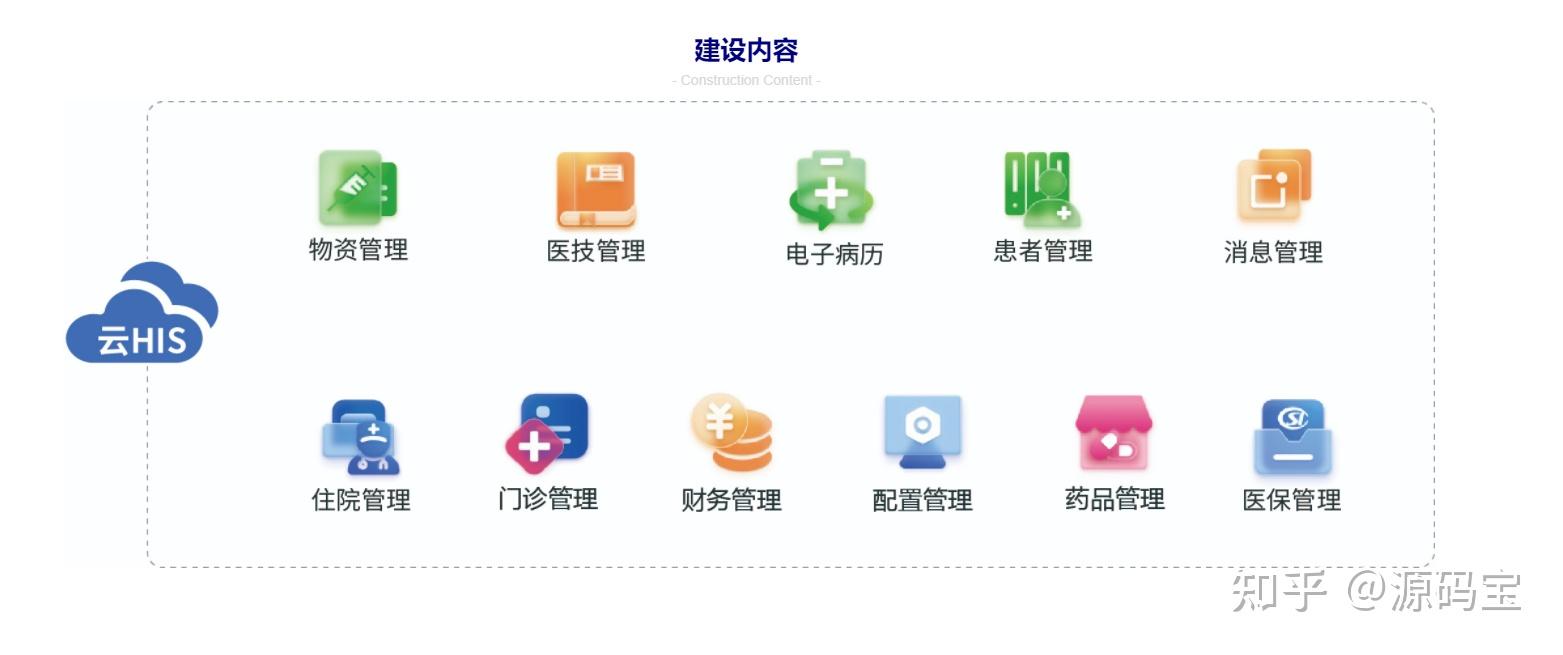 云HIS源码,云HIS系统,涵盖门诊、住院、药房、电子病历等核心医疗业务流程。 - 知乎