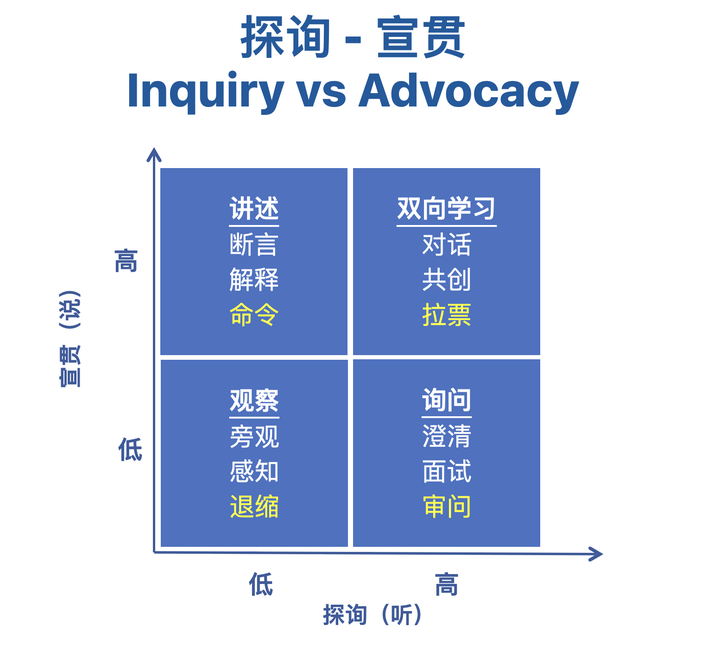 探询 -- 倡导｜Inquiry vs Advocacy - 知乎