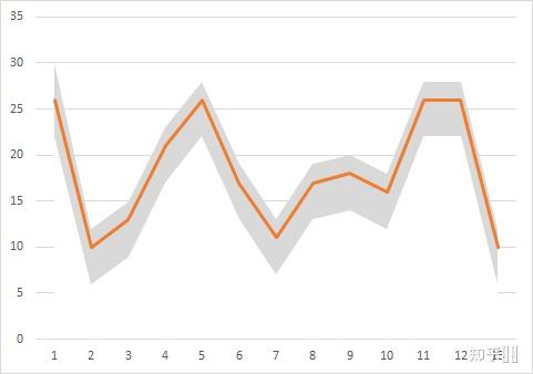 请问各位大神这种折线图是怎么用excel做出来的呢