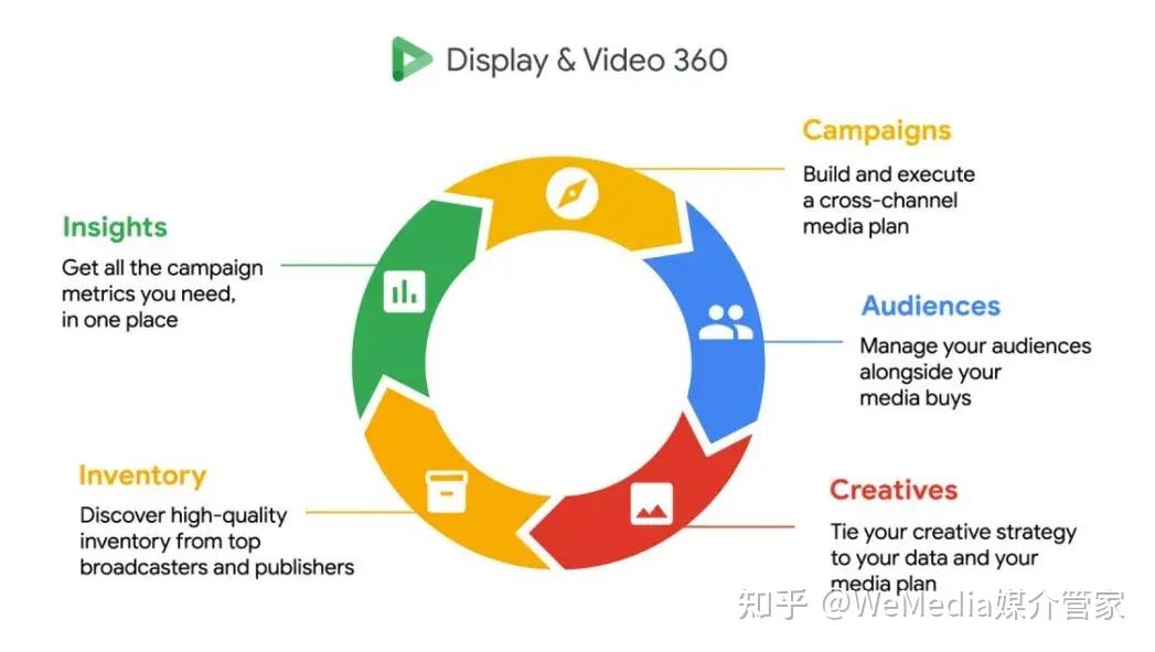 Google DV360是什么？专治广告投放没效果、没效率！ - 知乎