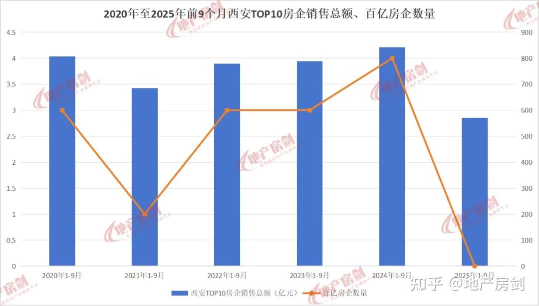 1-9月西安房企业绩出炉!今年首个百亿房企即将诞生! - 知乎