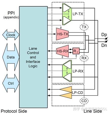 高速伺服激光加工系统MIPI D-PHY一致性测试应用笔记 - 知乎