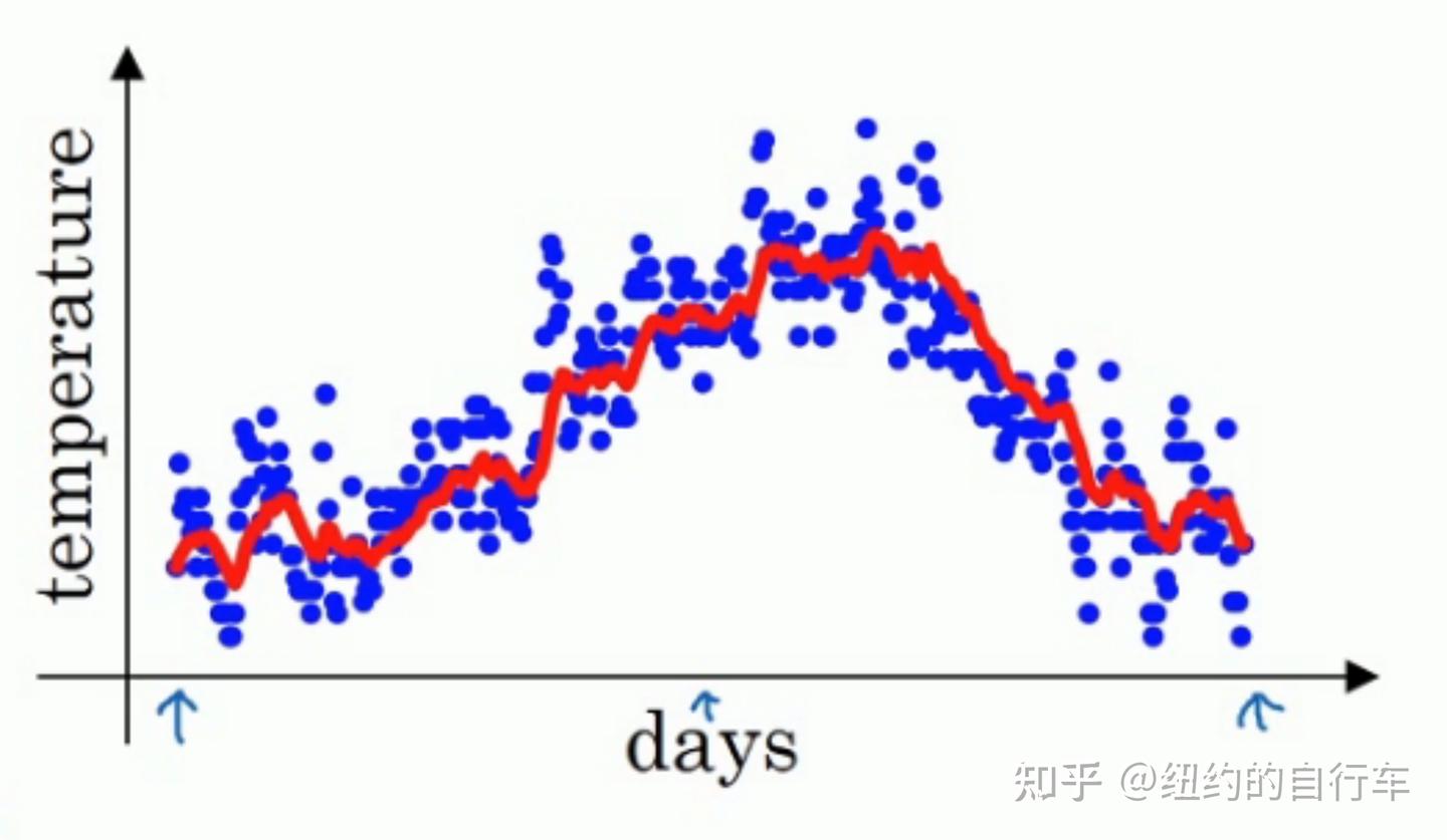 指数加权移动平均- 知乎