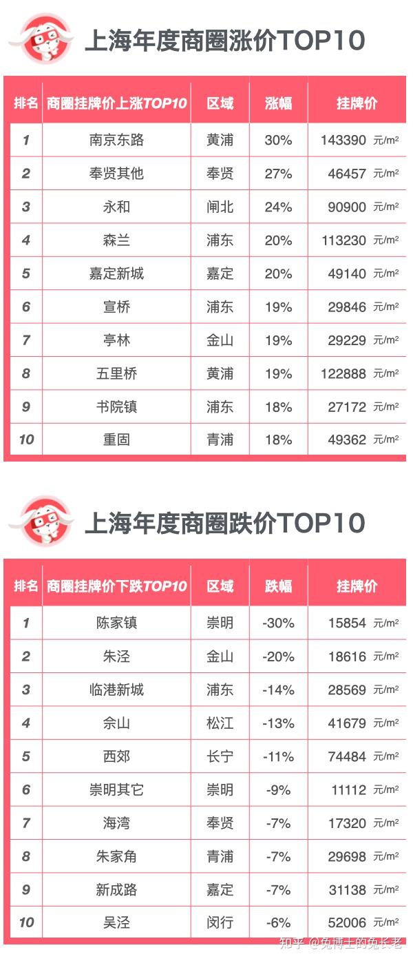 年榜|上海2022年度二手房挂牌上涨&下跌榜单 - 知乎