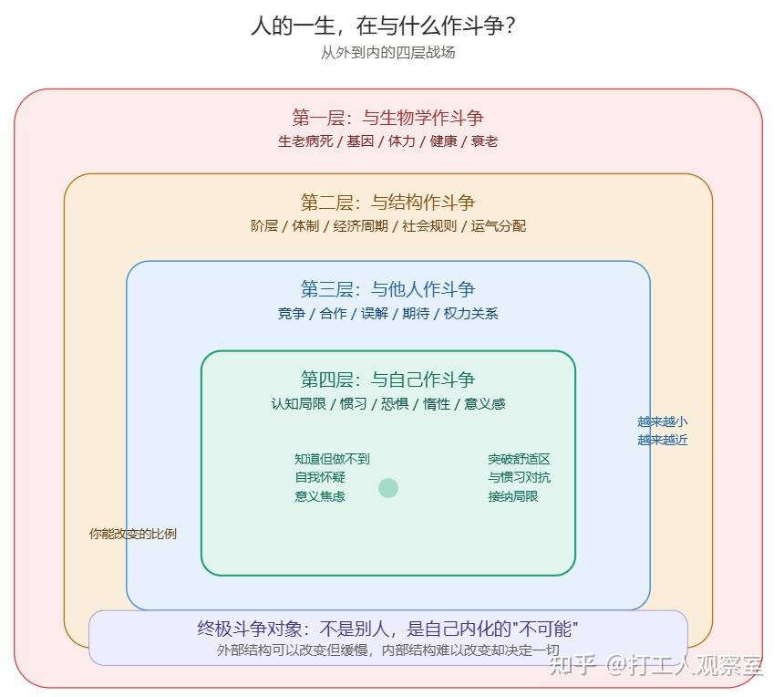 人终其一生，到底在与什么作斗争？ - 知乎