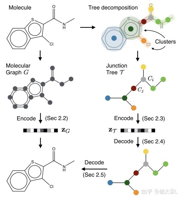 （文献阅读笔记）Junction Tree Variational Autoencoder for Molecular Graph ...