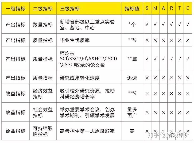 预算绩效评价框架与评价指标设计经验 - 知乎