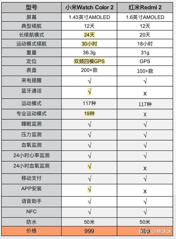 redmi watch(红米手表)价格不到mi watch(小米手表)的三分之一,性能上