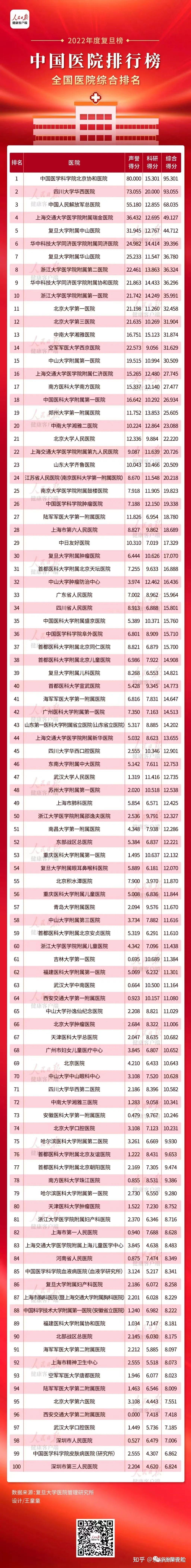 关注问题 写回答 登录/注册 医院 复旦大学 医学院 如何看待