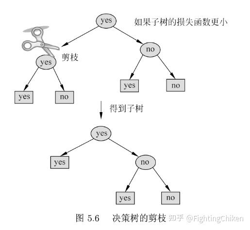 统计机器学习方法(十七)-决策树的减枝 - 知乎