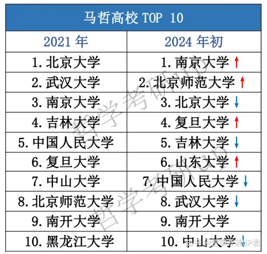 中国哲学排名前十的大学是哪些学校(中国最好的哲学大学排名)