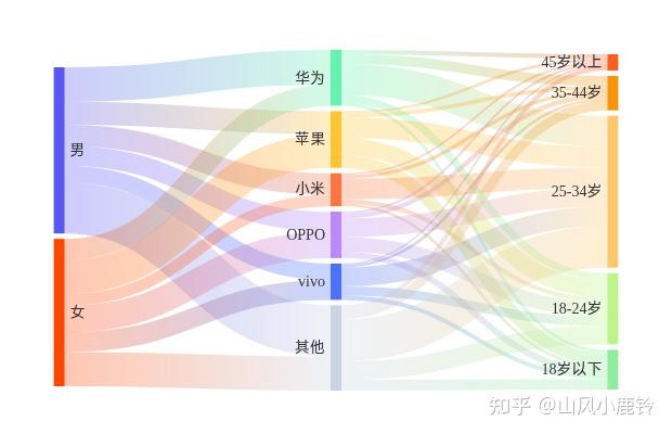 手把手教你制作漂亮的桑基图，附同款模板链接~ - 知乎
