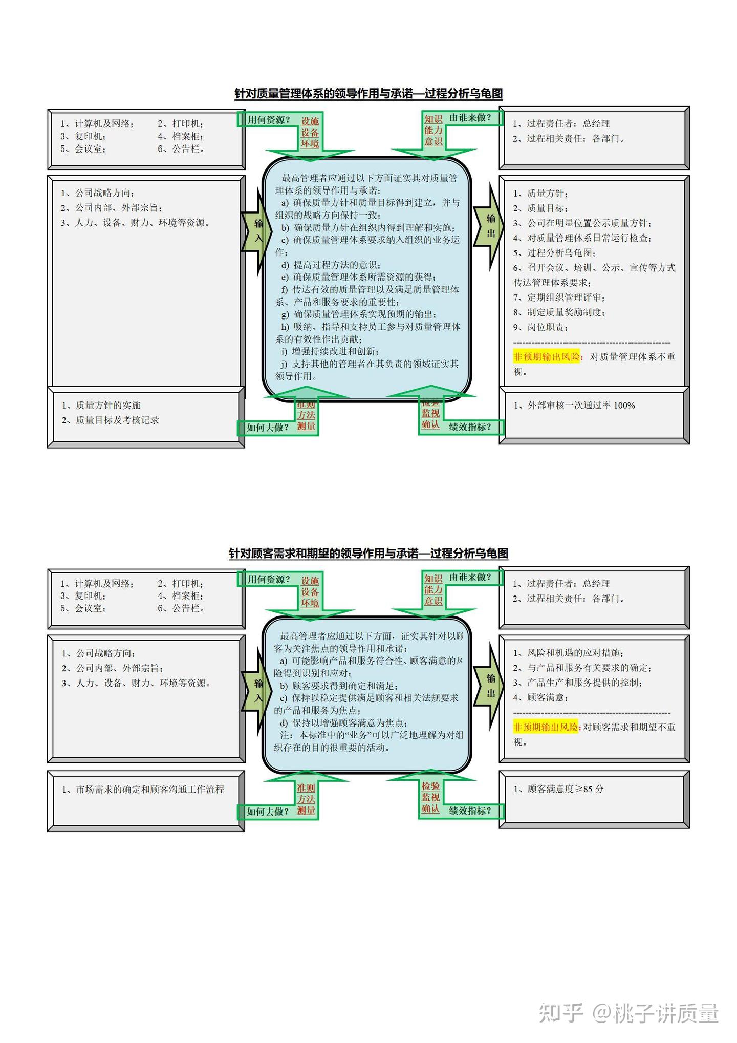 34个ISO9001过程分析乌龟图,供大家参考 - 知乎