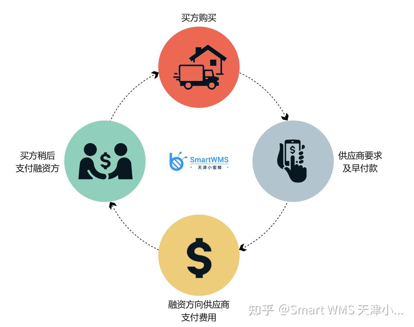 什么是供应链金融（Supply Chain Finance）？ - 知乎