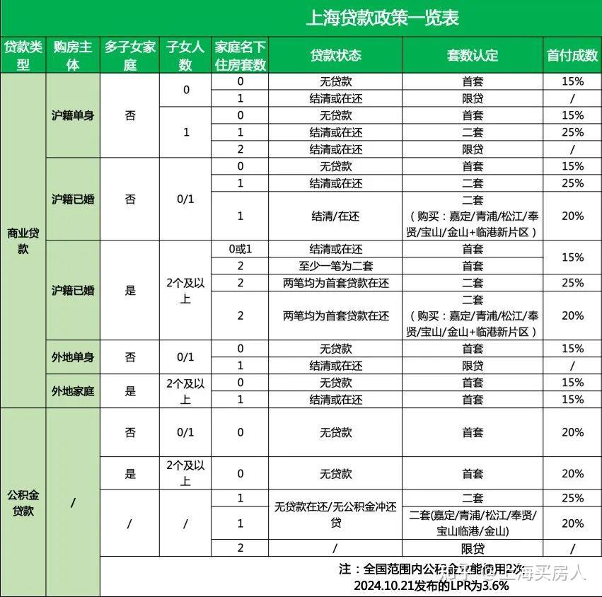 上海最新购房政策、贷款、税费详解(2025年)建议收藏! - 知乎