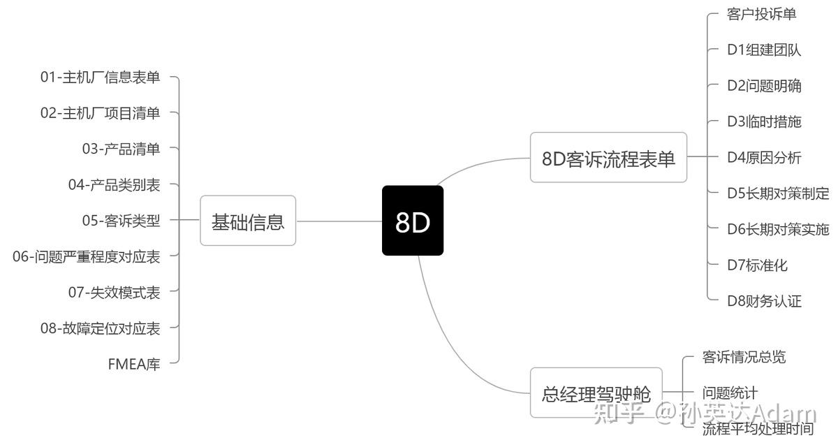 什么是8D客诉管理系统?8D究竟是哪8D? - 知乎