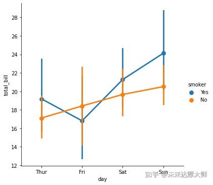 【Seaborn】sns.factorplot绘制二维变量关系图和 FacetGrid - 知乎