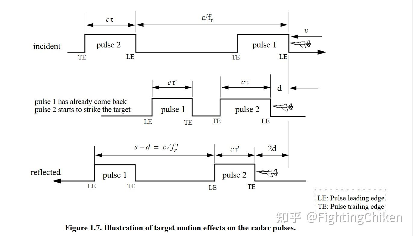 RADAR SIMULATION (一)(underlying)（Range、Range Resolution、Doppler ...
