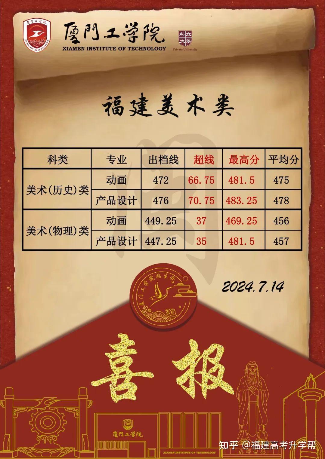 收藏!2024年福建高考艺术/体育类本科批分数线汇总 - 知乎