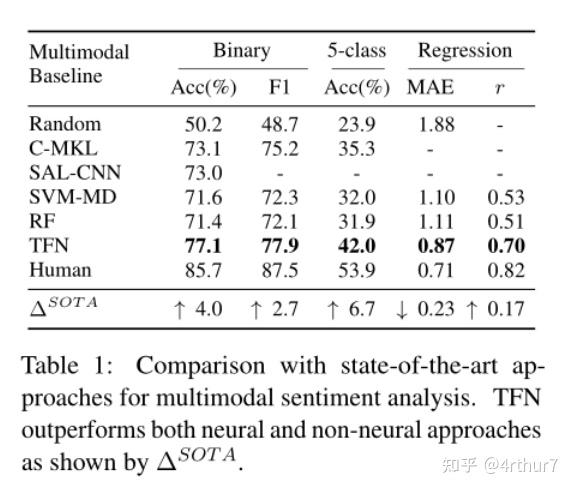 Tensor Fusion Network for Multimodal Sentiment Analysis论文笔记 - 知乎