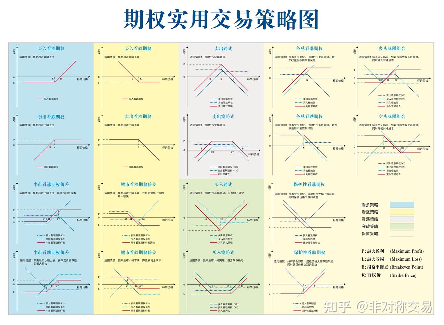 常用期权策略：18种实用交易策略图- 知乎