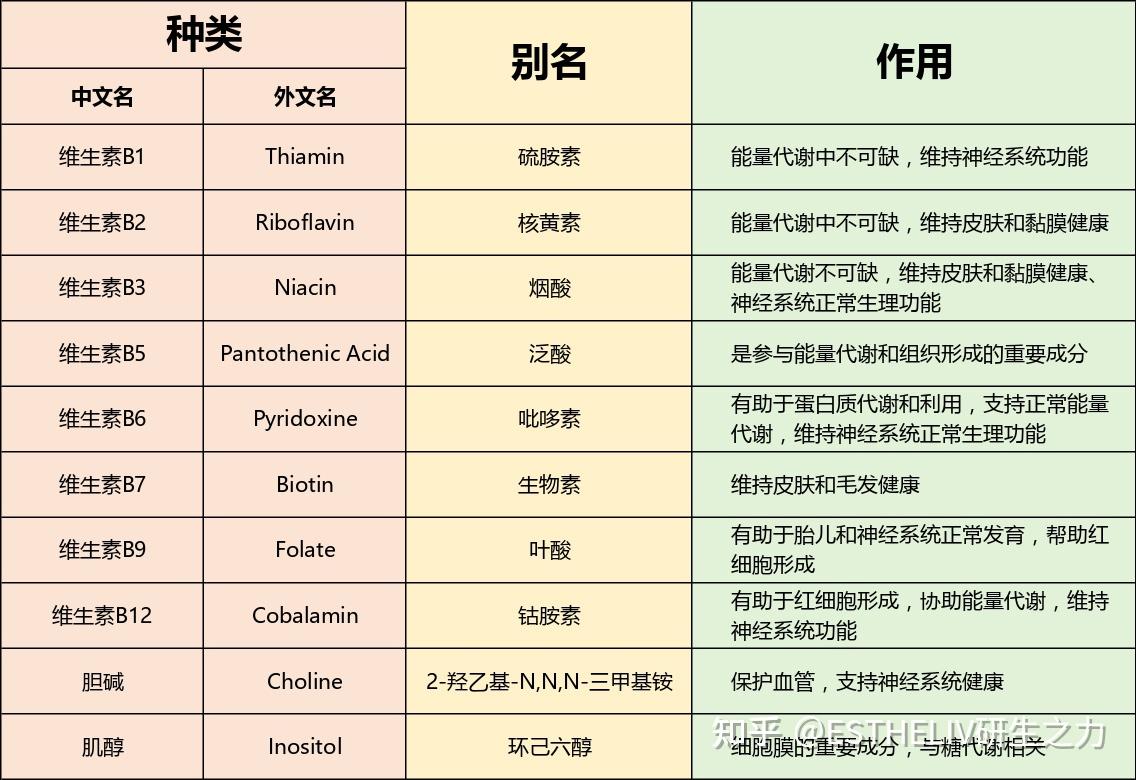 越来越多人补充的维生素B族 ,应该怎么选择? - 知乎