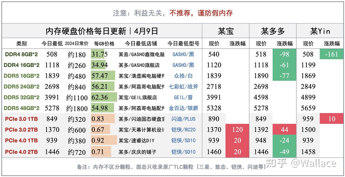 长鑫长江被要求稳定内存价格|显卡日报4月9日