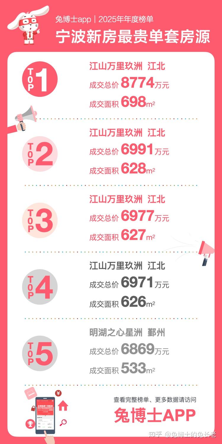 年度榜单|宁波2025年新房-最贵的房子 - 知乎