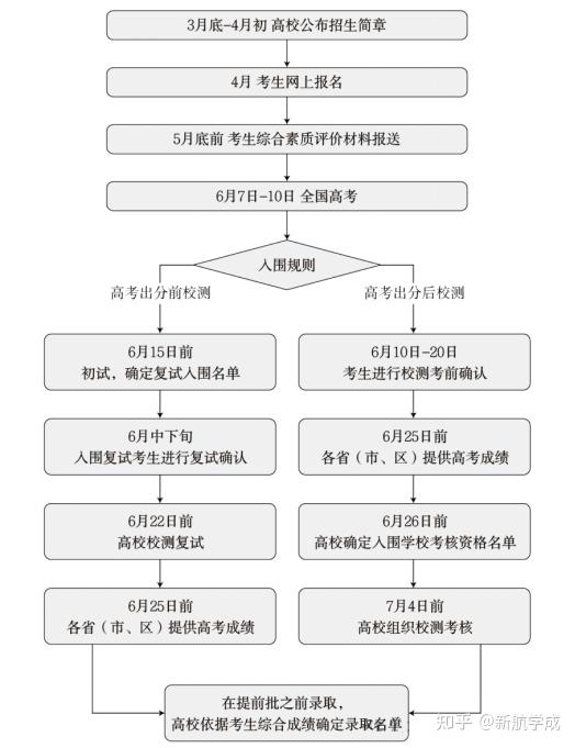 高三党必看!强基计划2025版Q&A:从报名、入围到录取,统统都有! - 知乎