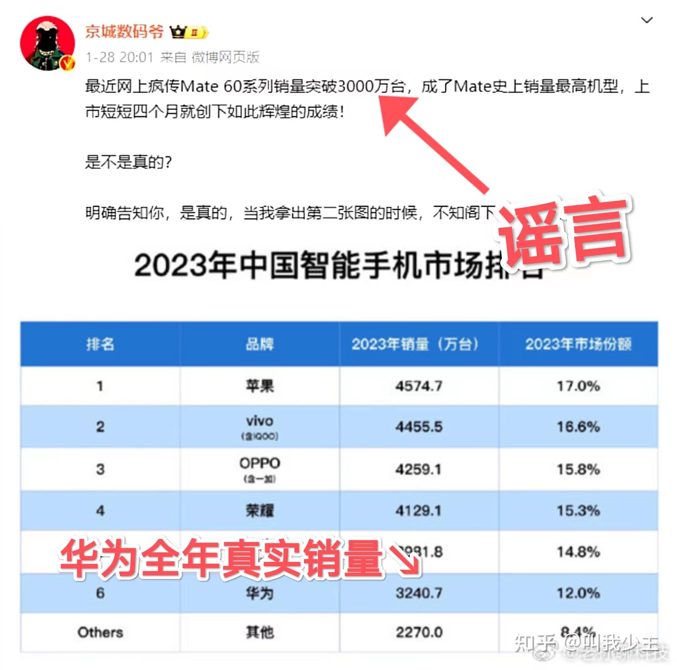 如何看待外媒报道华为mate60全球销量破3000万台?超过苹果了吗?