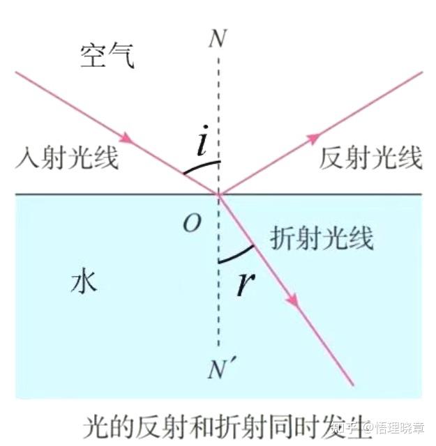光学专业人士：求全反射，漫反射，镜面反射，反射的概念辨析? - 知乎
