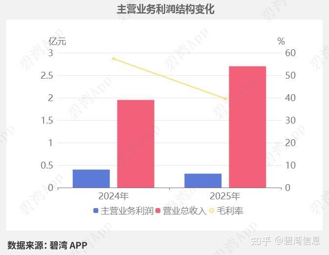 健麾信息(605186)2025年三季报深度解读：主营业务利润同比下降导致净利润同比大幅下降 - 知乎