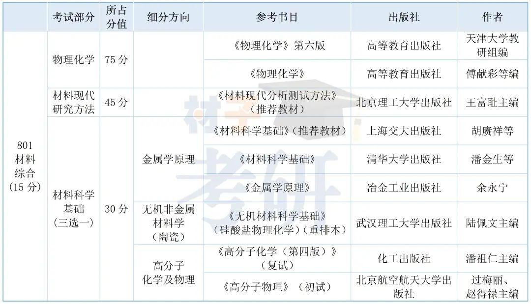 北京航空航天大学材料考研26考情分析 - 帝都理工高校扛把子,不歧视双非 - 知乎