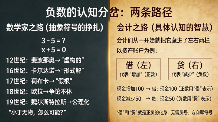 【会计天平・拓展篇 03】会计为什么不用负数?背后的逻辑一次讲透 - 知乎