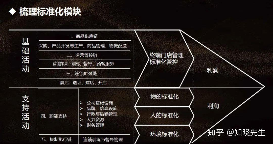 万店连锁：从0到10000家店的成长路径 - 知乎