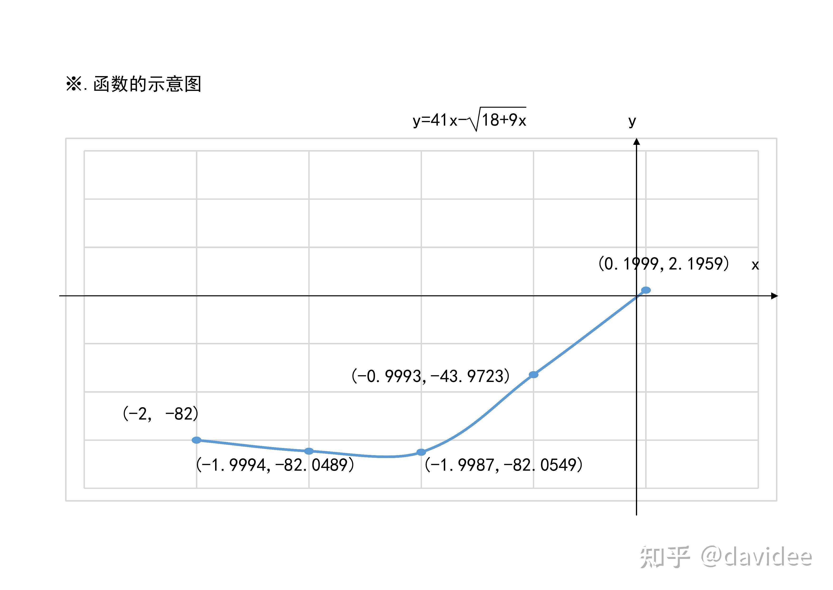 导数五步法画函数图像11个函数示意图应用举例之一 - 知乎