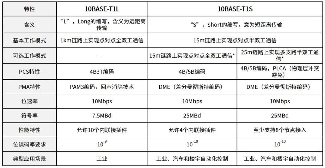 802 3cg 10base t1x 