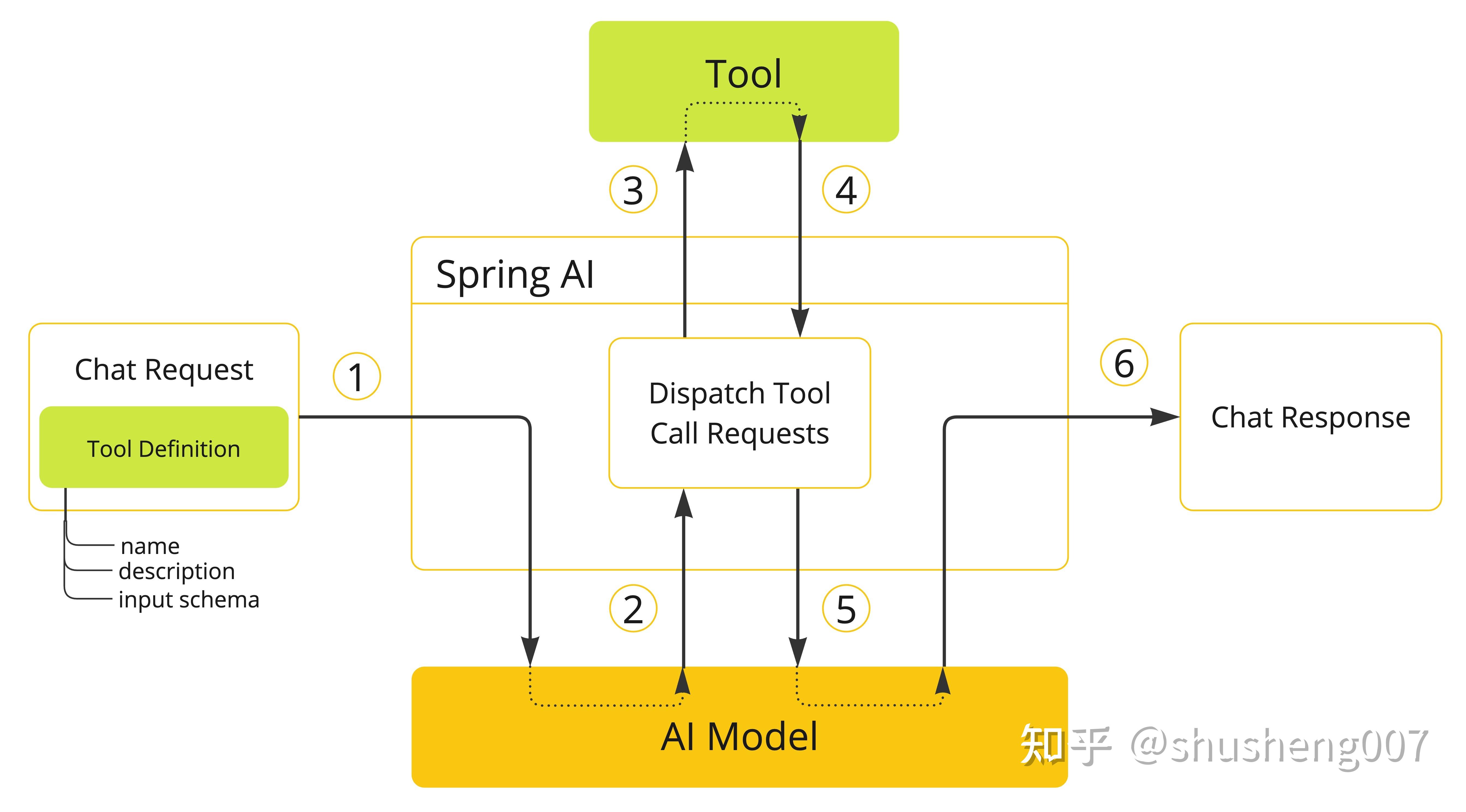 SpringAI开发指南（一）：AI技术演进与SpringAI入门 - 知乎