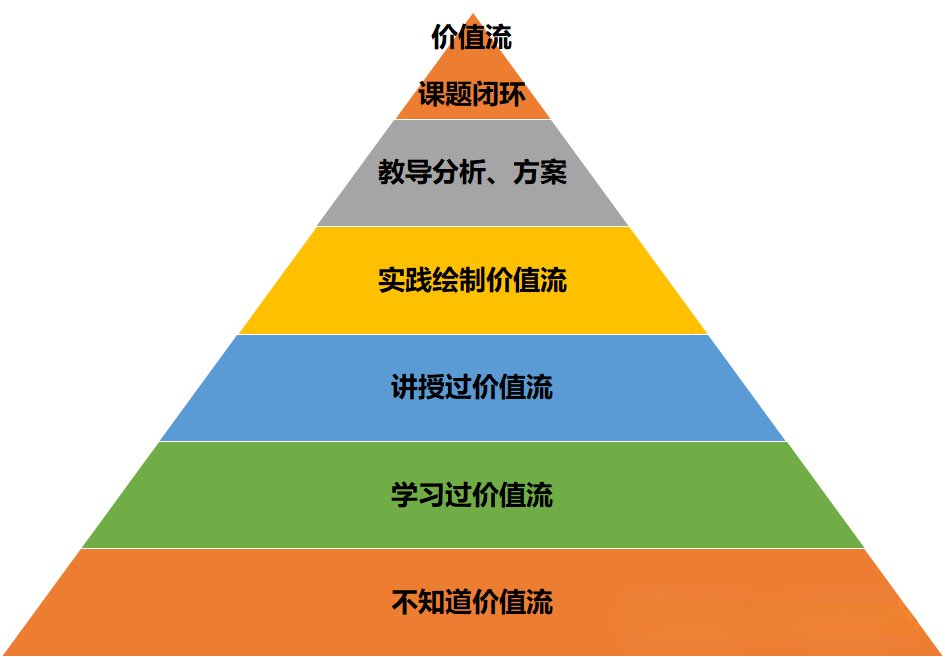 精益生产系统学习 第3课:价值流 - 知乎