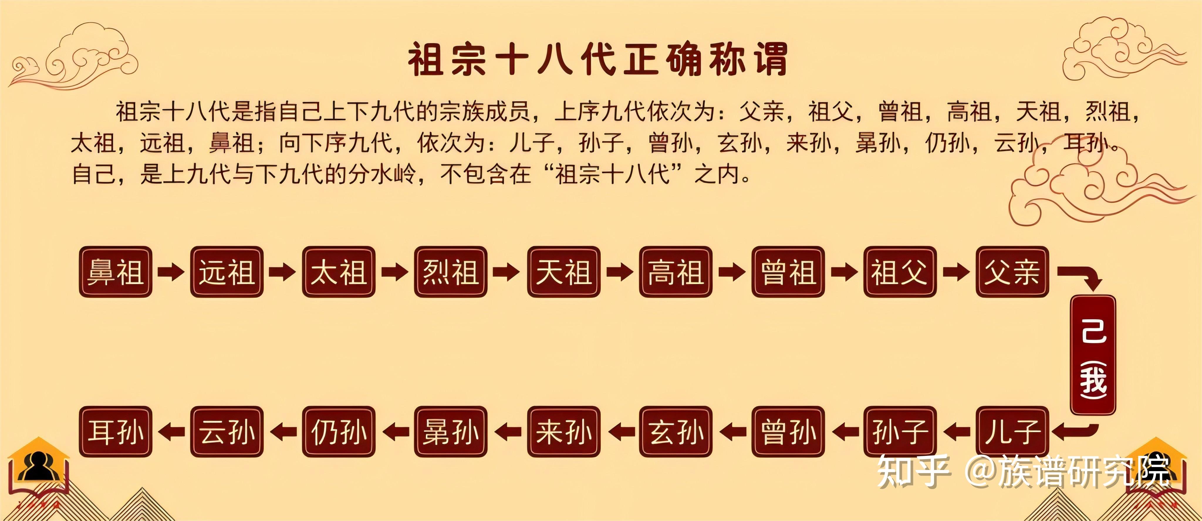 族谱中三族、五服、六亲、七庙、九族是什么意思？ - 知乎