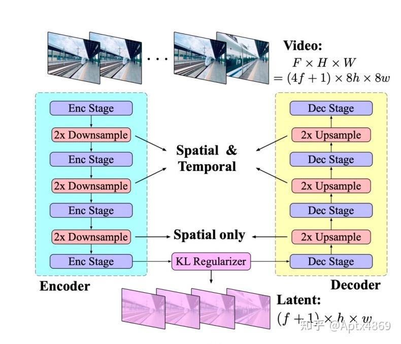 CogVideoX: Text-to-Video Diffusion Models with An Expert Transformer - 知乎