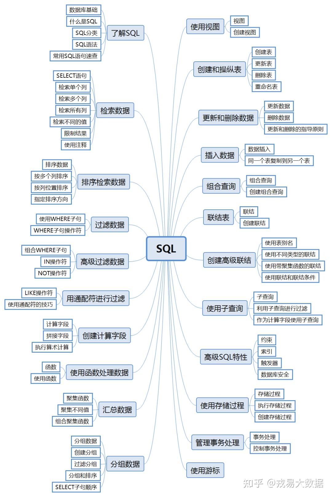 什么是SQL?SQL分类、SQL语法常用、SQL语句速查 - 知乎