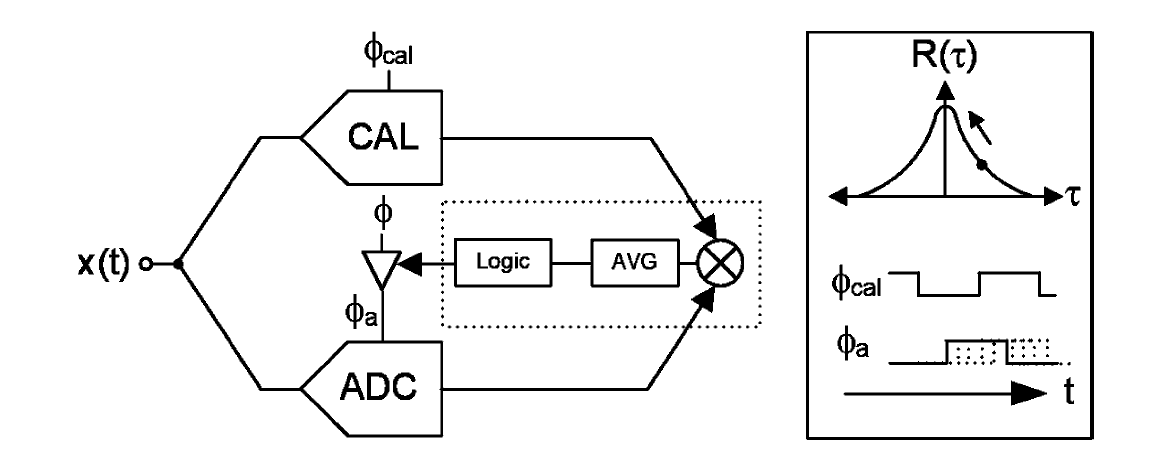 时间交织ADC | Time Interleaved ADC - 知乎