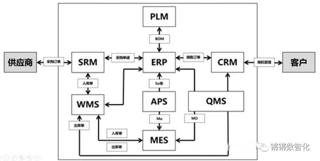 一篇文章了解ERP与CRM、MRP、PLM、APS、MES、WMS、SRM的关系 !