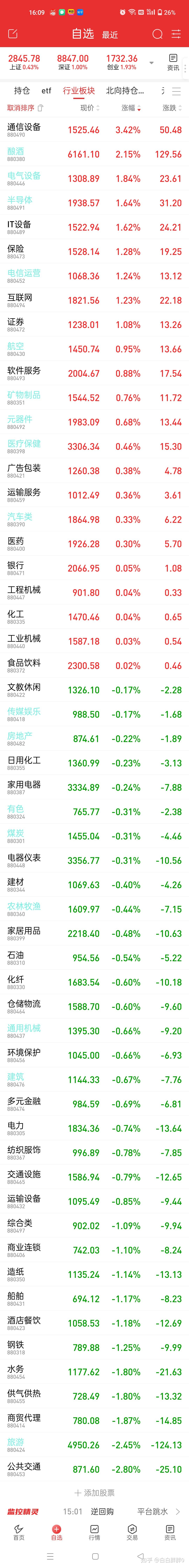 创业板指涨超18%(创业板指涨超11%重回2100点)