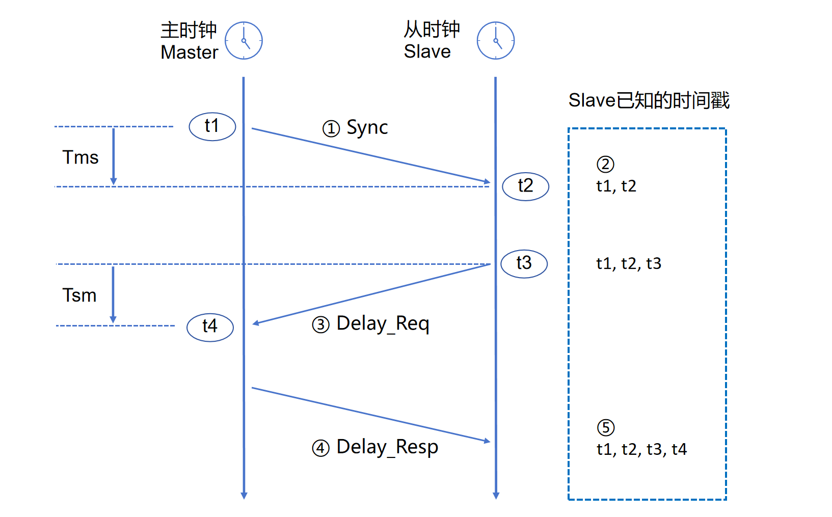 1588v2协议:精确时间同步技术深度解析与实测演示 - 知乎